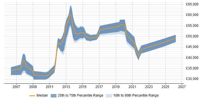 Salary distribution trend for jobs in Derbyshire citing BGP