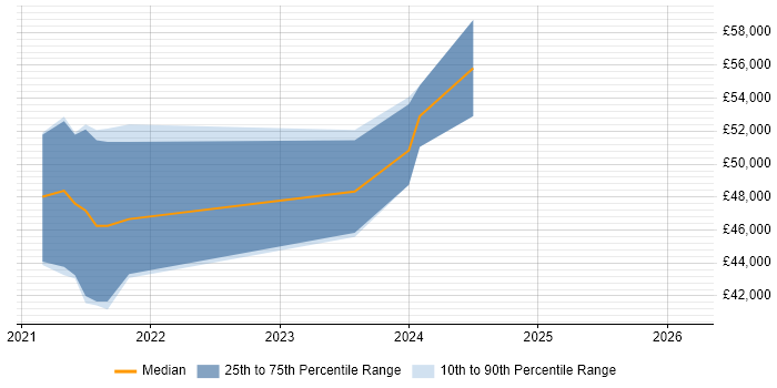 Salary distribution trend for jobs in Derbyshire citing Blazor