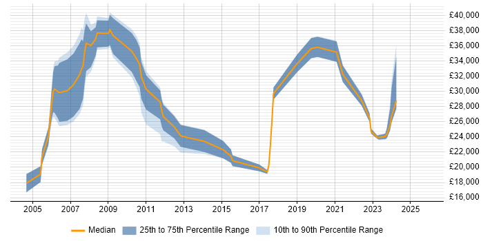 Salary distribution trend for jobs in Derbyshire citing Broadband