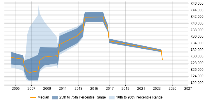 Salary distribution trend for jobs in Derbyshire citing BT