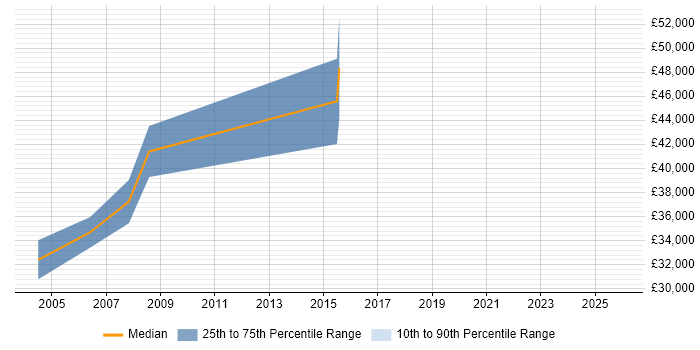 Salary distribution trend for jobs in Derbyshire citing Budget Control