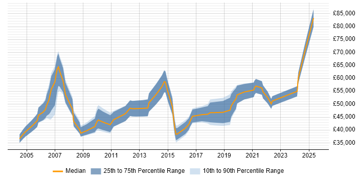 Salary distribution trend for jobs in Derbyshire citing Budget Management Salary distribution trend for jobs in Derbyshire citing Budget Management