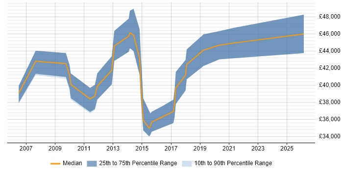 Salary distribution trend for jobs in Derbyshire citing Budgeting and Forecasting