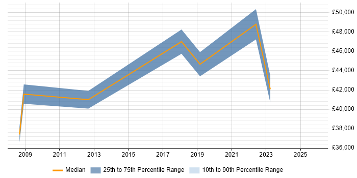Salary distribution trend for Business Change Analyst job vacancies in Derbyshire
