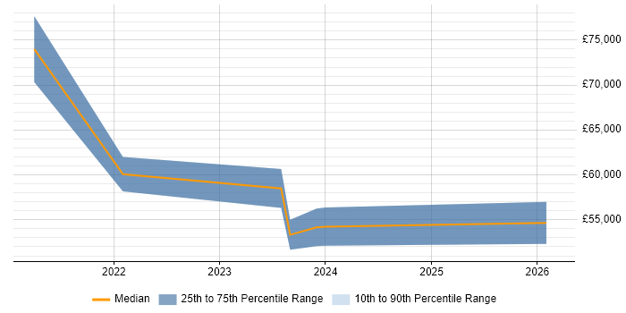 Salary distribution trend for jobs in Derbyshire citing Business Change Management
