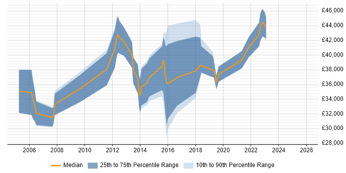 Salary distribution trend for Business Developer job vacancies in Derbyshire