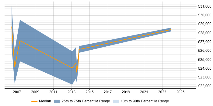 Salary distribution trend for Business Development Executive job vacancies in Derbyshire