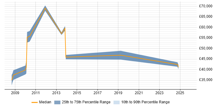 Salary distribution trend for jobs in Derbyshire citing Business Forecasting