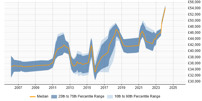 Salary distribution trend for Business Intelligence Developer job vacancies in Derbyshire