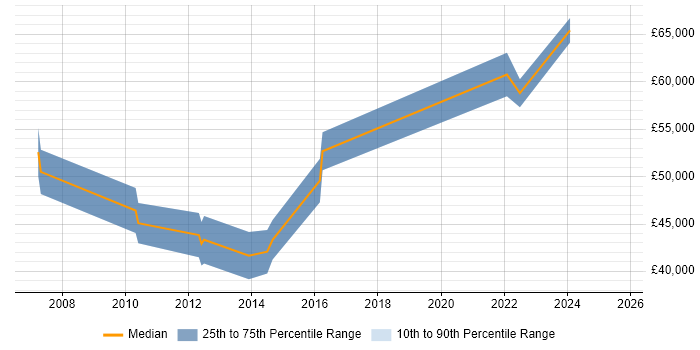 Salary distribution trend for Business Intelligence Lead job vacancies in Derbyshire Salary distribution trend for Business Intelligence Lead job vacancies in Derbyshire