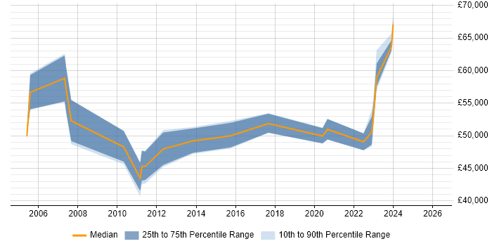 Salary distribution trend for Business Intelligence Manager job vacancies in Derbyshire