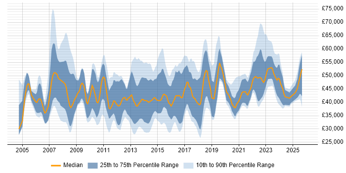 Salary distribution trend for jobs in Derbyshire citing Business Intelligence