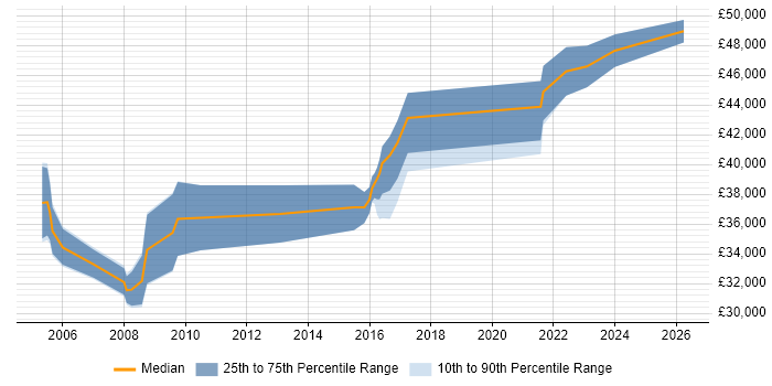 Salary distribution trend for Business IT Analyst job vacancies in Derbyshire