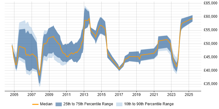 Salary distribution trend for Business Manager job vacancies in Derbyshire