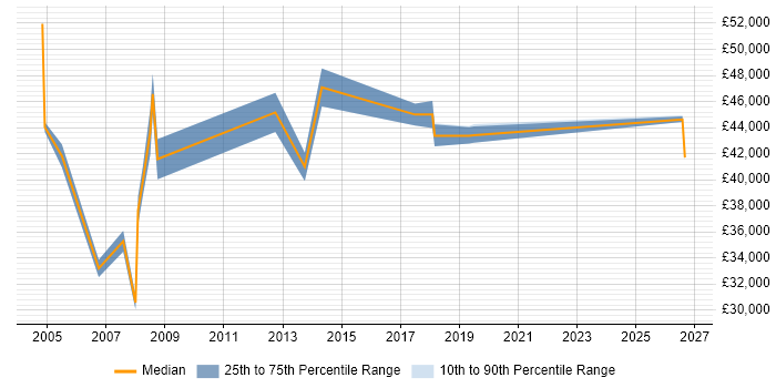 Salary distribution trend for Business Project Manager job vacancies in Derbyshire