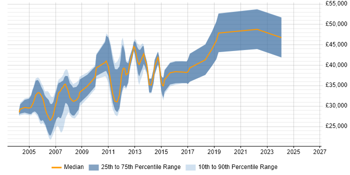 Salary distribution trend for C++ Developer job vacancies in Derbyshire