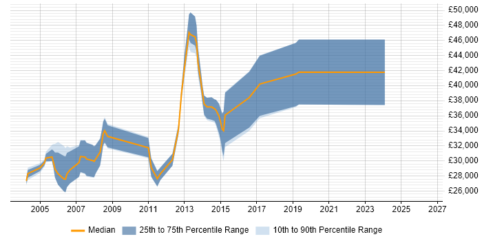 Salary distribution trend for C++ Software Developer job vacancies in Derbyshire