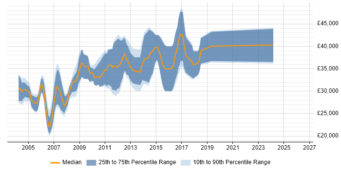 Salary distribution trend for C++ Software Engineer job vacancies in Derbyshire