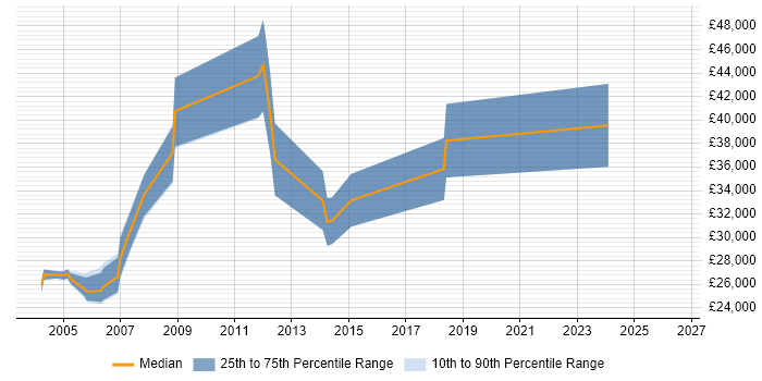Salary distribution trend for C Developer job vacancies in Derbyshire