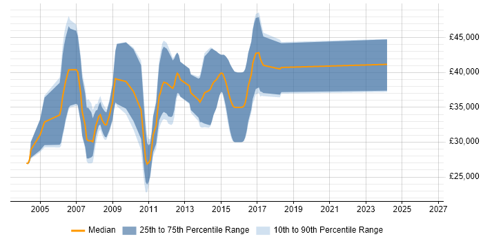 Salary distribution trend for C Software Engineer job vacancies in Derbyshire