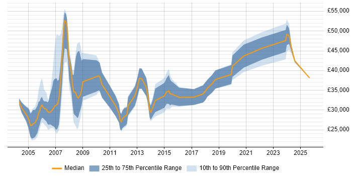 Salary distribution trend for jobs in Derbyshire citing CAD Salary distribution trend for jobs in Derbyshire citing CAD