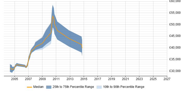 Salary distribution trend for jobs in Derbyshire citing Campaign Management