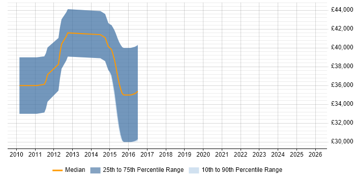 Salary distribution trend for jobs in Derbyshire citing CAN bus