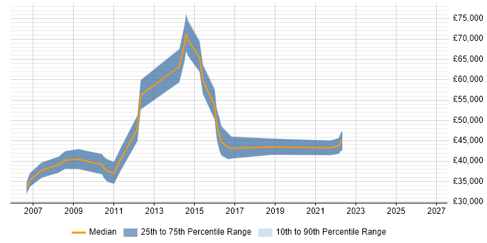 Salary distribution trend for jobs in Derbyshire citing Capacity Management