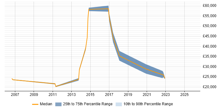 Salary distribution trend for jobs in Derbyshire citing Case Management