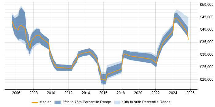 Salary distribution trend for jobs in Derbyshire citing CCTV