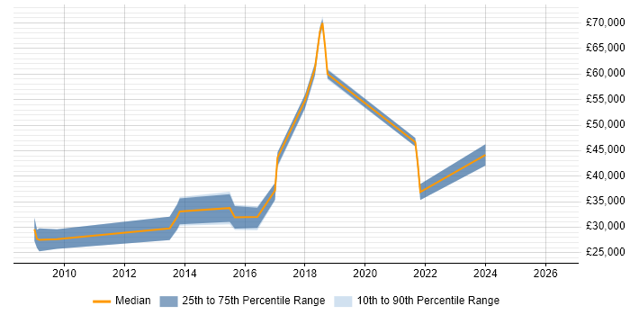 Salary distribution trend for jobs in Derbyshire citing CentOS