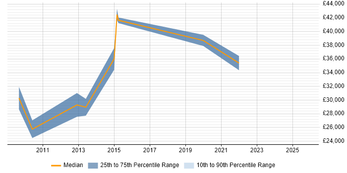 Salary distribution trend for jobs in Derbyshire citing Change Advisory Board