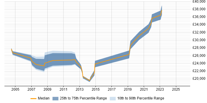 Salary distribution trend for Change Analyst job vacancies in Derbyshire