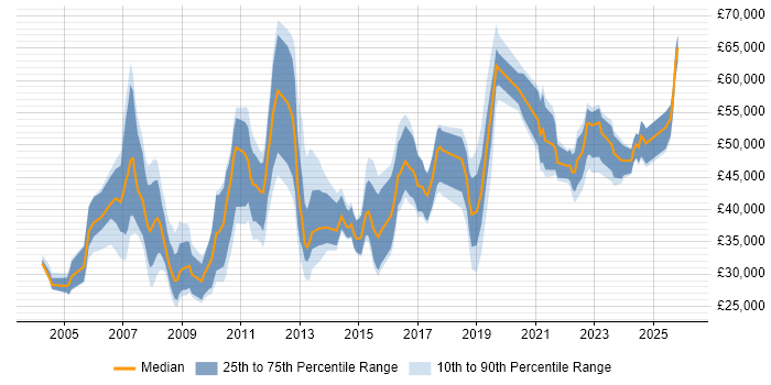 Salary distribution trend for jobs in Derbyshire citing Change Management