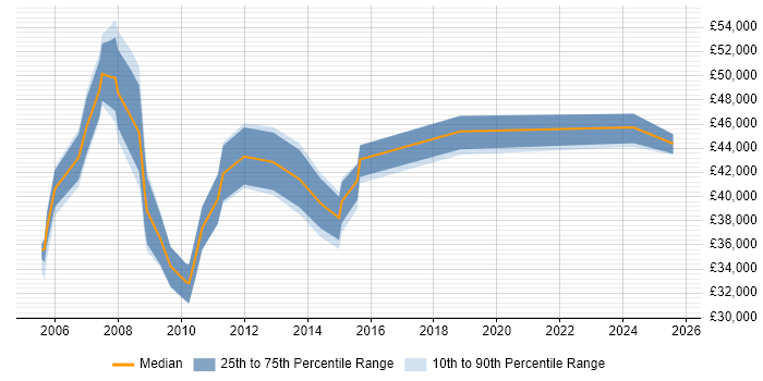 Salary distribution trend for Change Manager job vacancies in Derbyshire