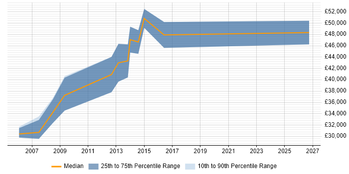 Salary distribution trend for jobs in Derbyshire citing Chartered Engineer