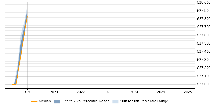 Salary distribution trend for jobs in Derbyshire citing Chat Support