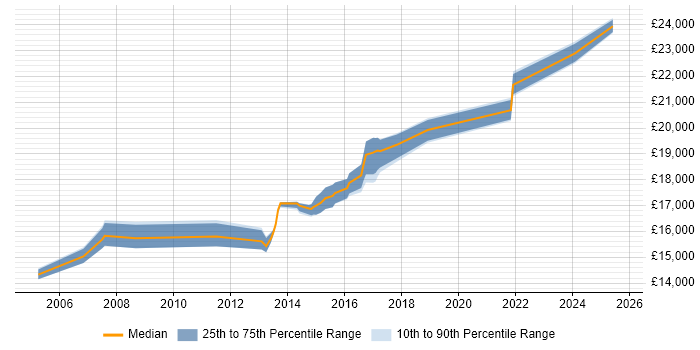 Salary distribution trend for 1st Line Support job vacancies in Chesterfield
