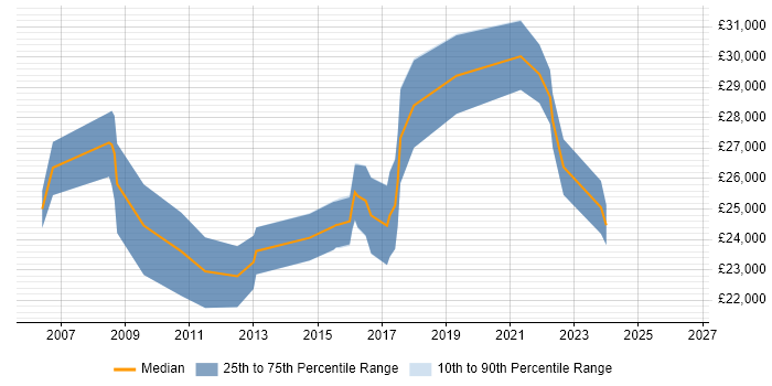 Salary distribution trend for 2nd Line Support job vacancies in Chesterfield