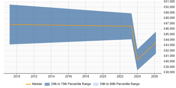 Salary distribution trend for jobs in Chesterfield citing ACCA