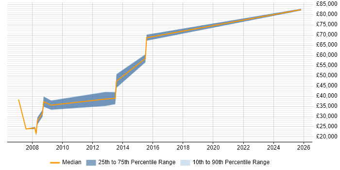 Salary distribution trend for Account Manager job vacancies in Chesterfield