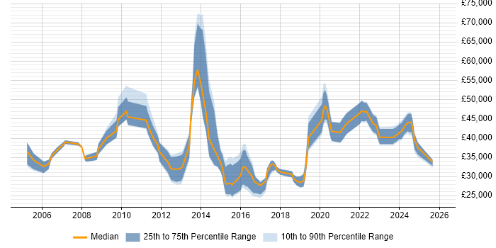 Salary distribution trend for jobs in Chesterfield citing Analytical Skills