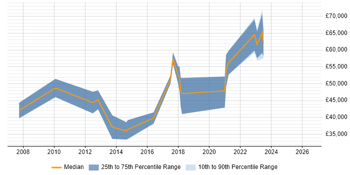 Salary distribution trend for jobs in Chesterfield citing Analytics