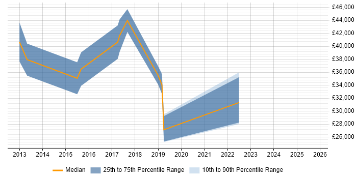 Salary distribution trend for jobs in Chesterfield citing Android