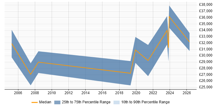 Salary distribution trend for Applications Support Analyst job vacancies in Chesterfield