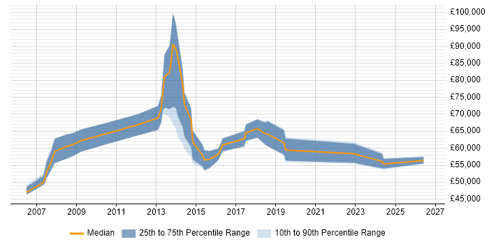 Salary distribution trend for Architect job vacancies in Chesterfield