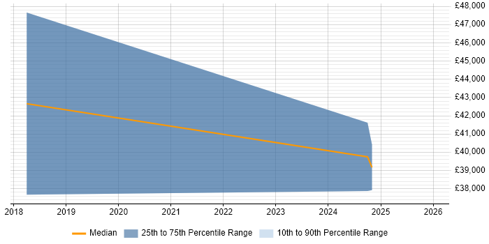 Salary distribution trend for jobs in Chesterfield citing Azure Data Factory