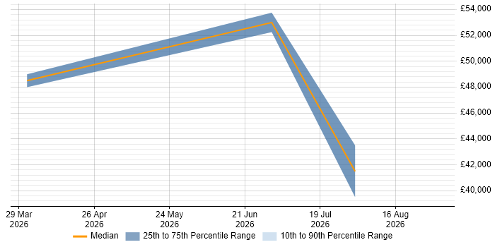 Salary distribution trend for jobs in Chesterfield citing B2B Sales