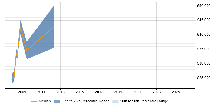 Salary distribution trend for jobs in Chesterfield citing B2B