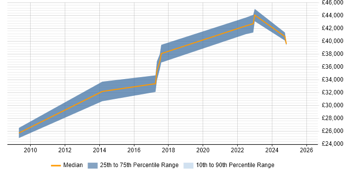 Salary distribution trend for jobs in Chesterfield citing Back Office